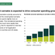 Forecasts for the growth of legal cannabis sales globally